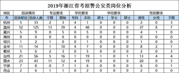 2019浙江警察考试报名（浙江考警察需要考哪些科目）