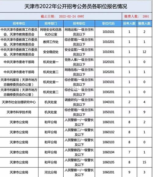 天津公务员考试报名数据（天津公务员报名人数查询系统）