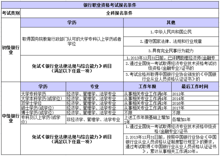 银行从业考试报名条件（银行从业考试报名条件要求）