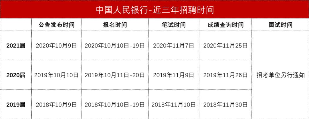 人民银行招聘报名考试（人民银行招聘报名考试时间）