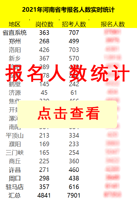 河南省考试报名统计（21河南省考报名数据统计）