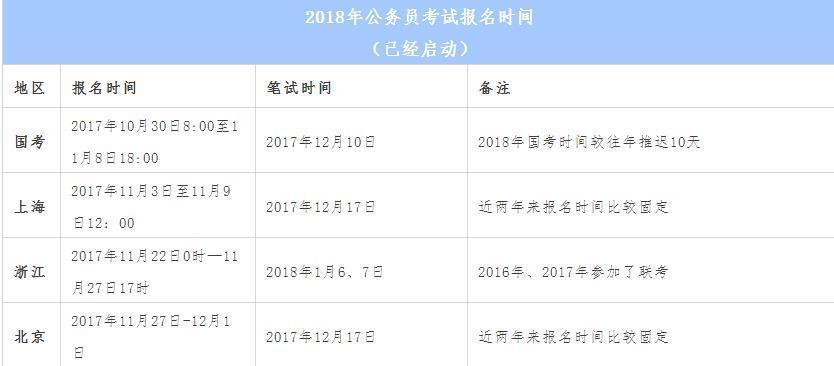 公务员考试局报名时间（公务员考试局报名时间）