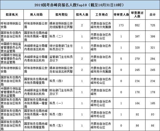 今年赤峰人事考试报名人数（赤峰招考）