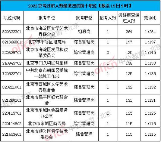 北京社区公务员考试报名（北京街道公务员考试）