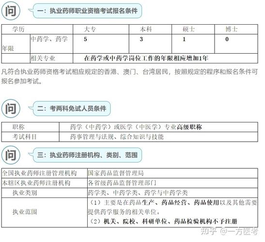 药学法规考试报名条件（药学法规专业）