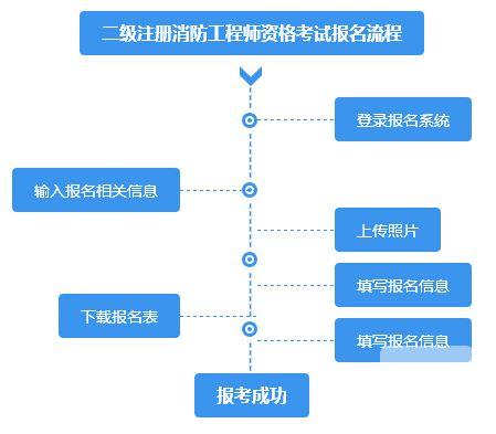 江苏南京消防师考试报名（南京消防工程师考试流程）