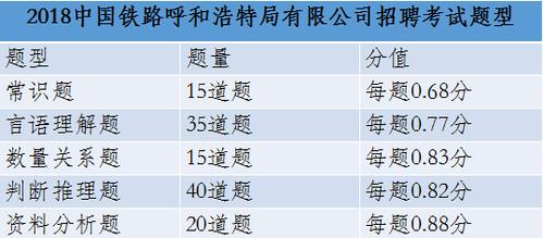 呼和浩特铁路局考试报名（呼和浩特铁路局考试内容）