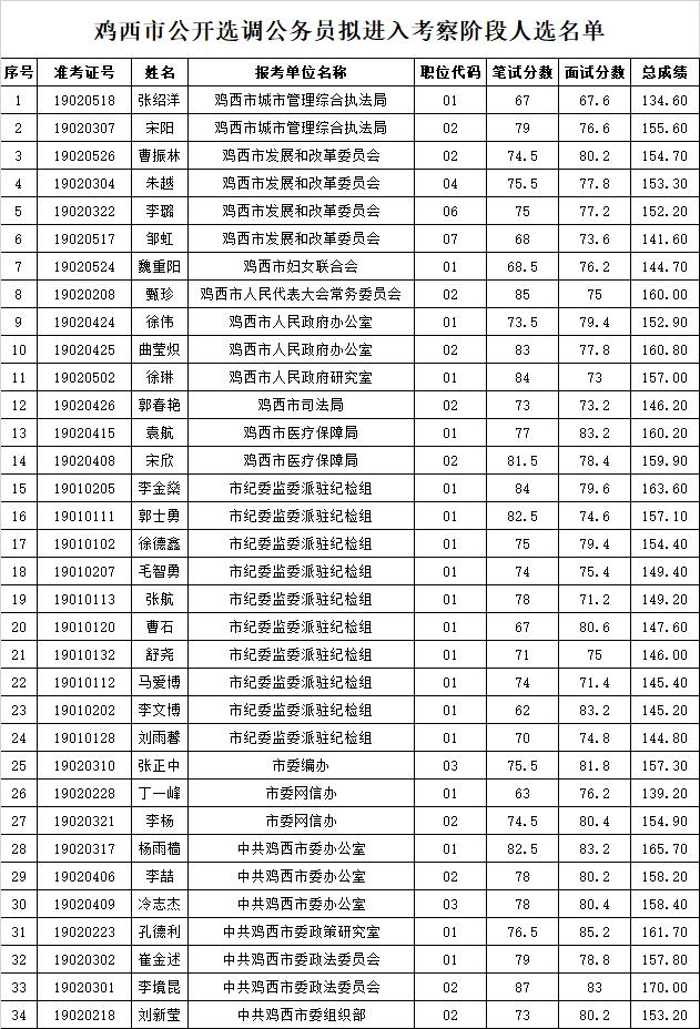 鸡西公务员考试报名表（鸡西公务员报名人数）