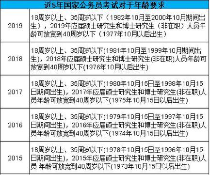 公务员考试报名年龄将改变（公务员考试报名年龄将改变吗）