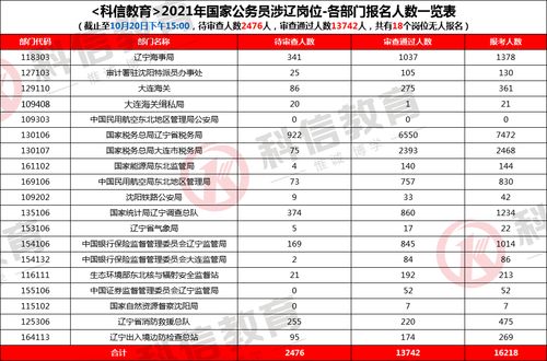 大连统计考试报名地址（大连统计局电话）