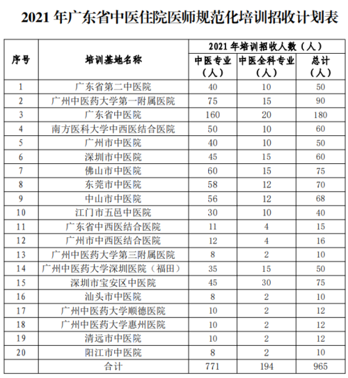 广东中医规培报名考试（广东省中医药规培）