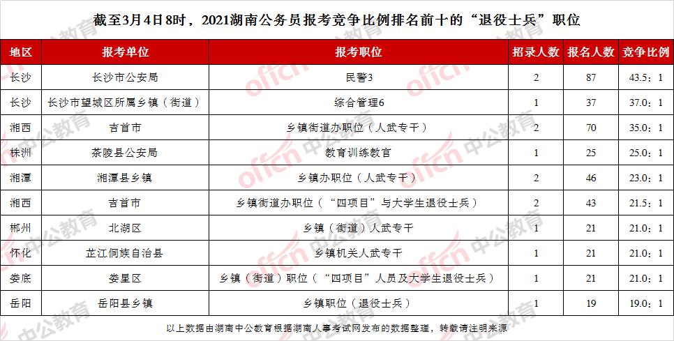 永州公务员考试报名（2021永州市公务员考试地点）