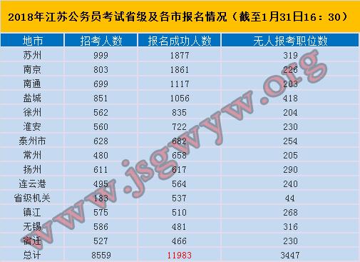 扬州市公务员考试报名（扬州市公务员考试报名人数）