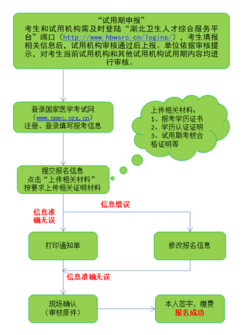 医师资格考试16现场报名（2021年医师资格考试报名流程）