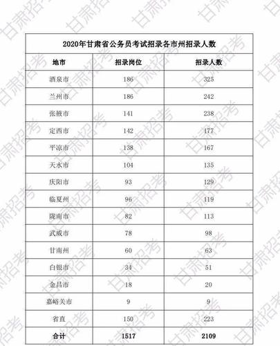 甘肃公务员考试报名要求（甘肃公务员考试报名要求）