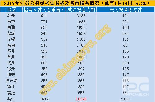 济南公务员考试报名情况（济南公务员报名时间2021）