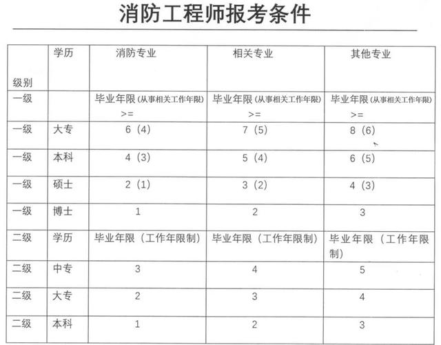 一级消防考试报名条件（一级消防考试报名条件要求）