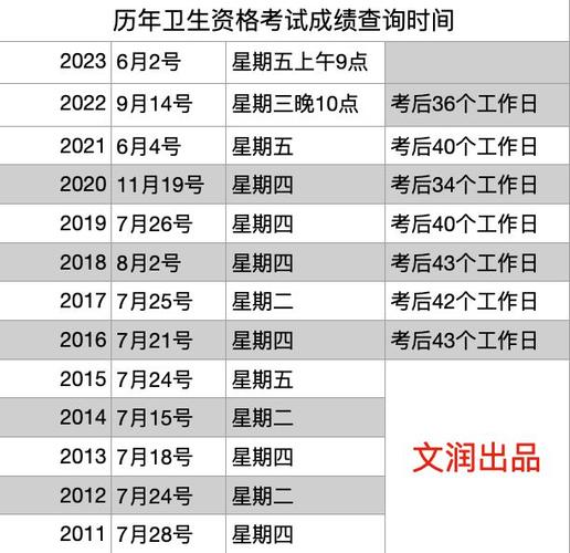 卫生考试报名时间（卫生考试报名时间2024年）