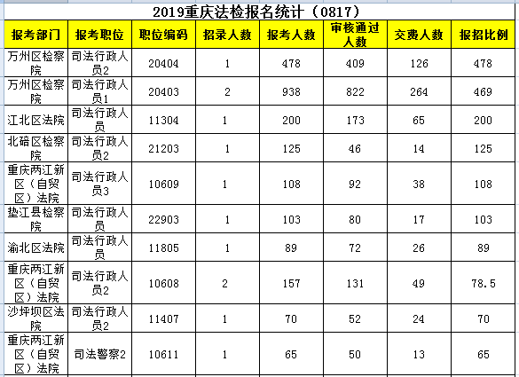 重庆法检系统考试报名情况（重庆法检报名人数）