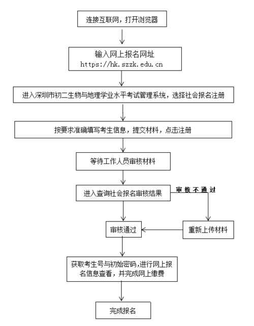 社会考试怎么报名条件（社会考试报名流程）