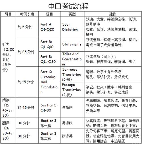 中级口译考试报名（中级口译考试报名时间2023）