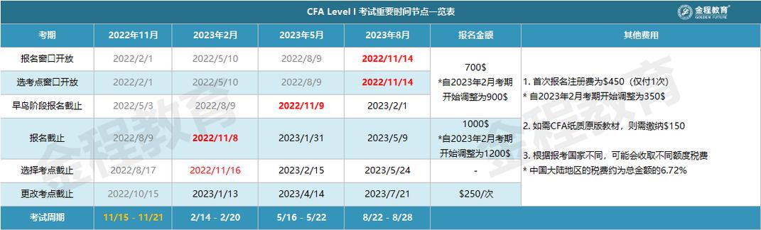 cfa一级考试报名时间（cfa一级考试报名时间安排）