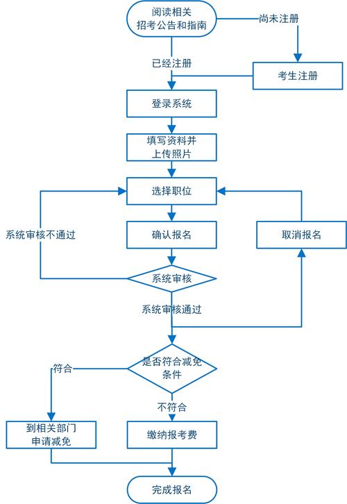 考试报名管理程序设计（报名系统流程图）