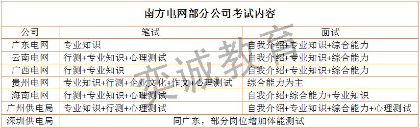 南方电网考试什么时候报名（2021年南方电网考试报名时间）