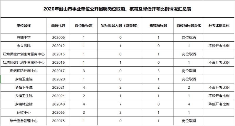 潜山事业单位考试报名统计（潜山县事业单位考试）