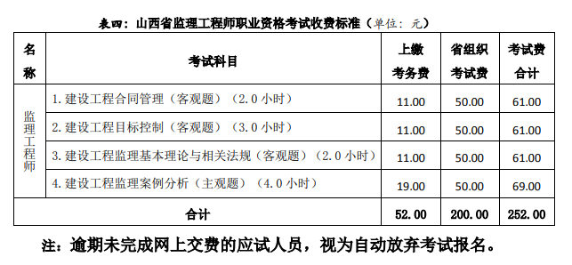 监理工程师考试报名（监理工程师考试报名费用）