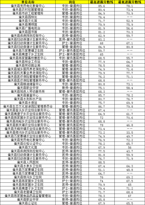 偏关县事业单位考试报名（2020年偏关事业单位招聘面试成绩公布）