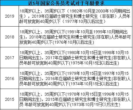 公务员考试报名年龄（报考公务员有年龄限制吗）