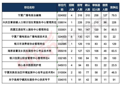 宁夏事业考试报名统计（宁夏事业单位报名人数）