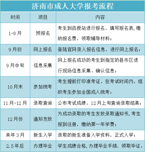 济南成人高考考试报名（济南成人高考考场安排）