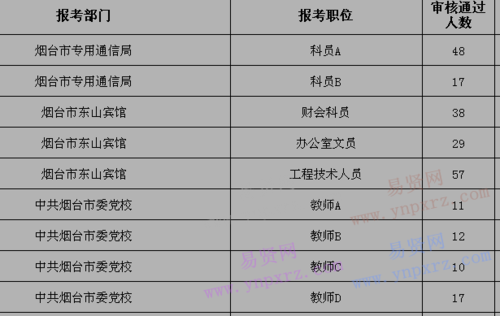 烟台市直考试报名情况（烟台市直事业单位考试）