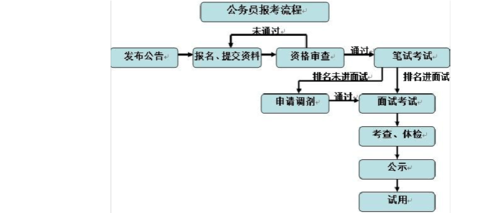 在职公务员报名考试流程（在职公务员报考公务员考试）