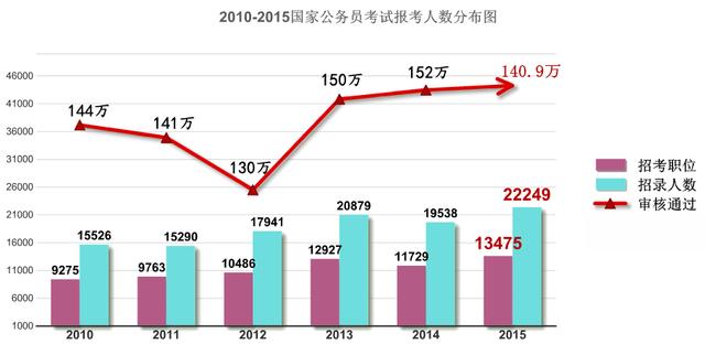 公务员考试报名人数变化（公务员考试报名人数变化图）