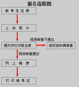 2020二建考试报名流程（2020二建考试报名流程及时间）