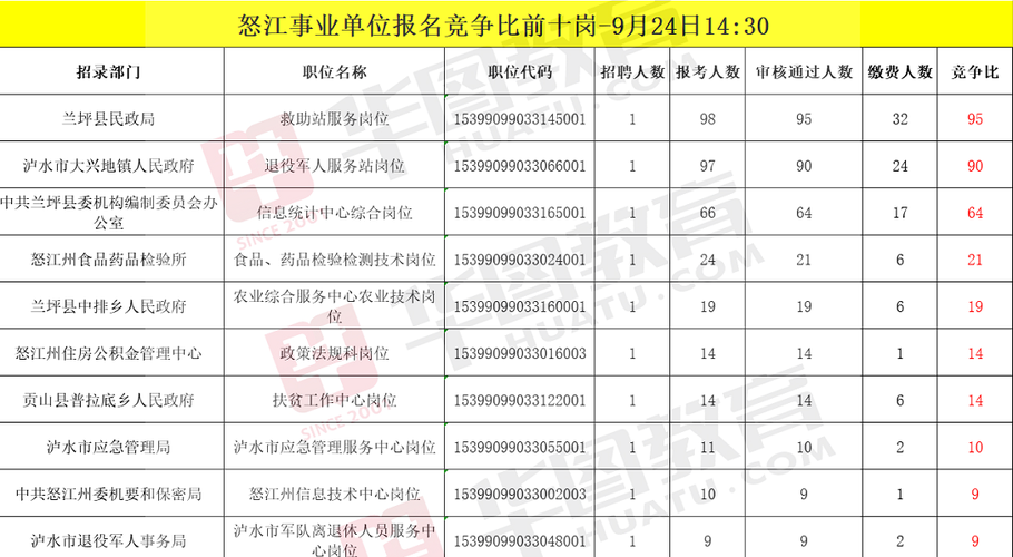 怒江事业单位考试报名（怒江事业单位考试报名人数）