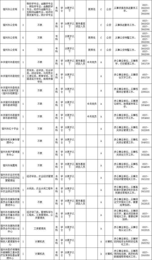 宿州公务员考试报名情况（宿州市公务员考试职位表）