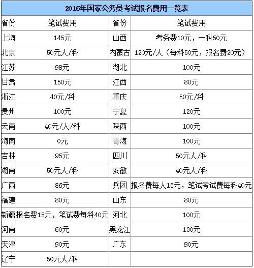 减免国家公务员考试报名费（公考费用减免）