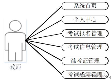 考试报名系统设计目标（报名方案的设计）