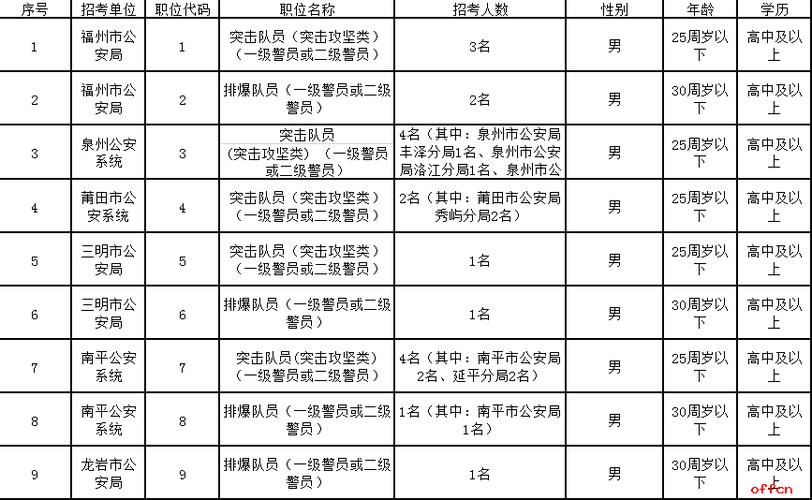 公务员招警考试报名要求（公务员考试 招警条件）