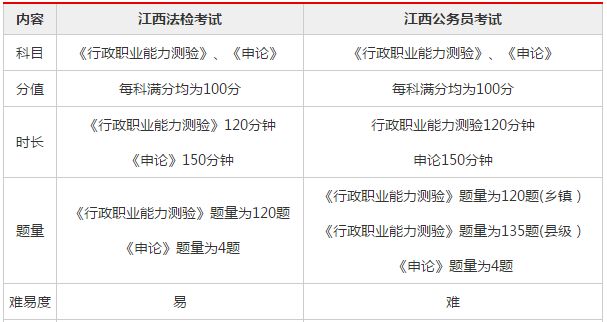 江西法检考试报名分析（江西法检考试时间）