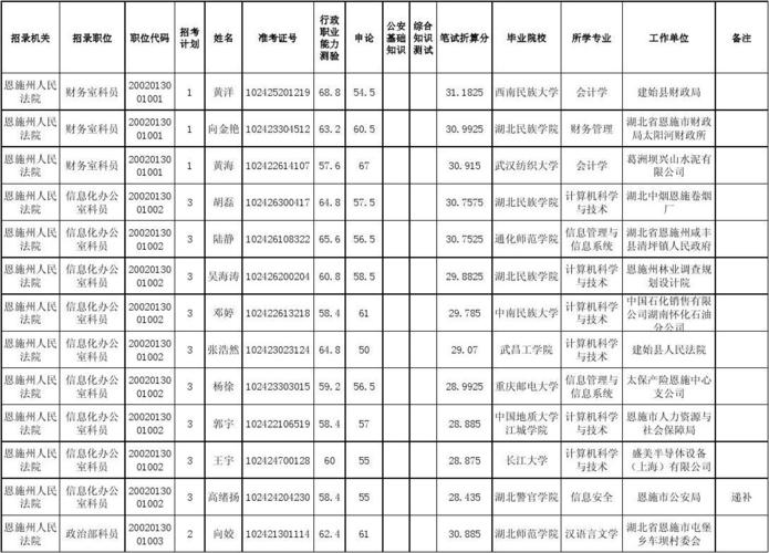 恩施人事考试报名比例（恩施州人力资源考试网）