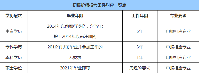 初级护师资格考试报名费用（初级护师报名什么时候交费）