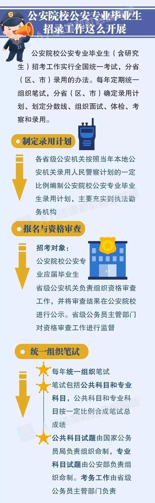 公安招警考试报名流程（公安招警考试报名流程图）