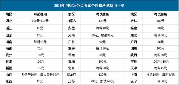 国家公务员考试网报名费（国家公务员 报名费）