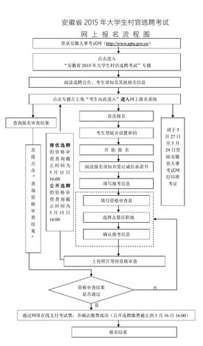 村官考试报名流程（2020村官考试报名入口）