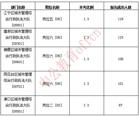 城管考试哪里报名人数（城管考试哪里报名人数最多）